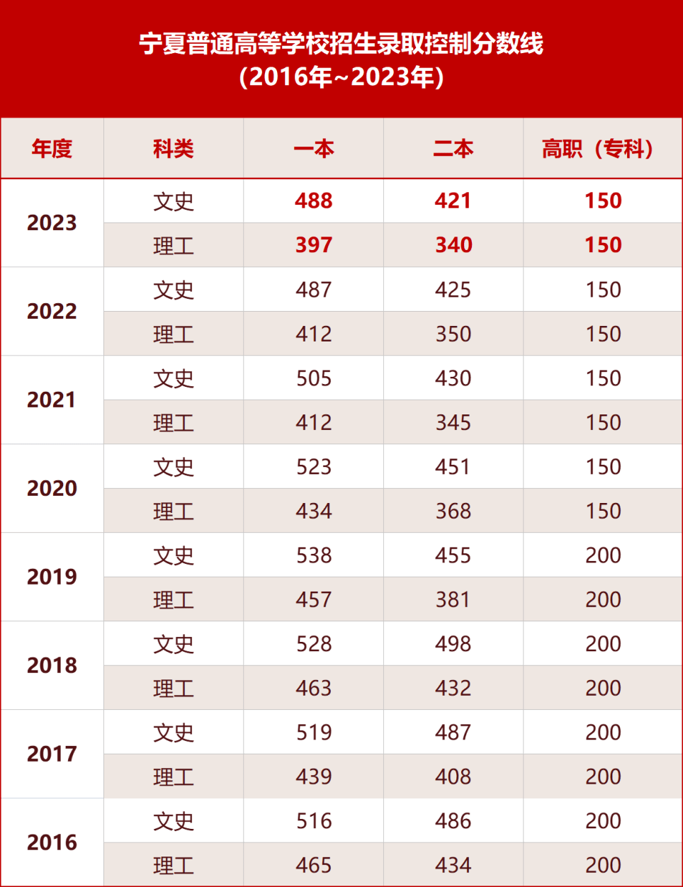 2023高考分数线(2023广东高考分数线)