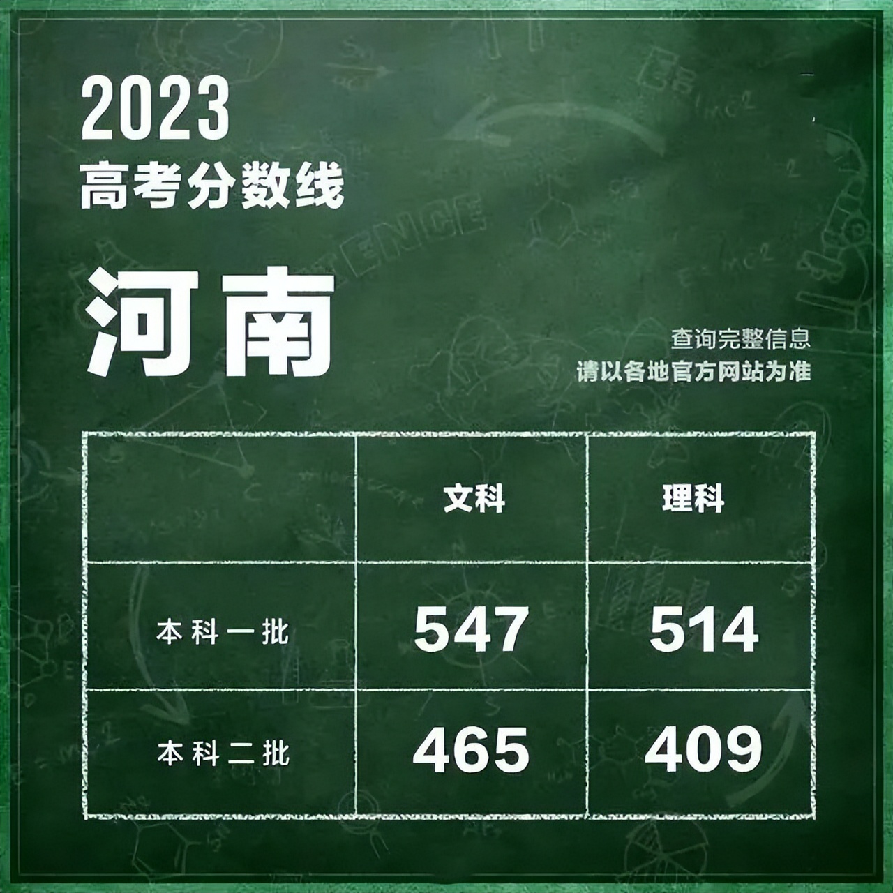2023高考分数线(2023高考分数线是多少)